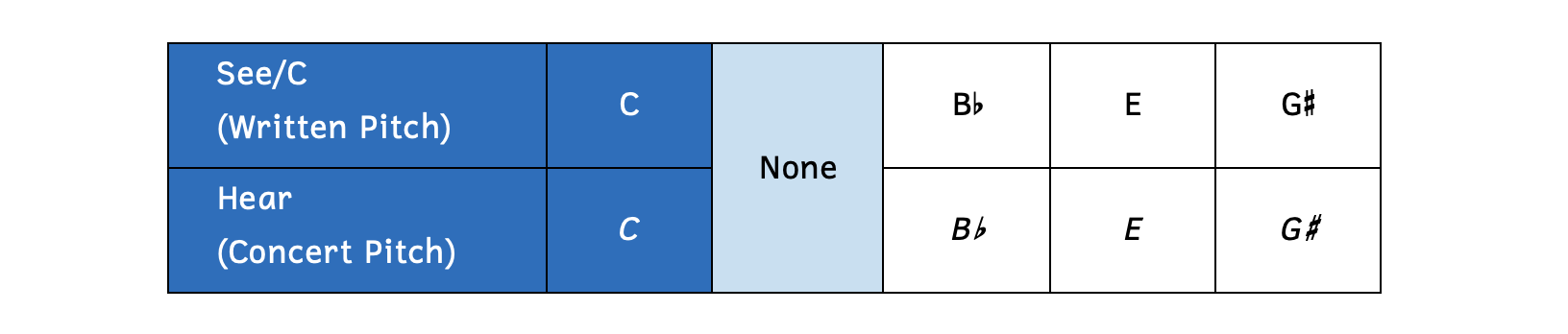 Every note in the See/Written pitch column is the same as the Hear/Concert pitch column.